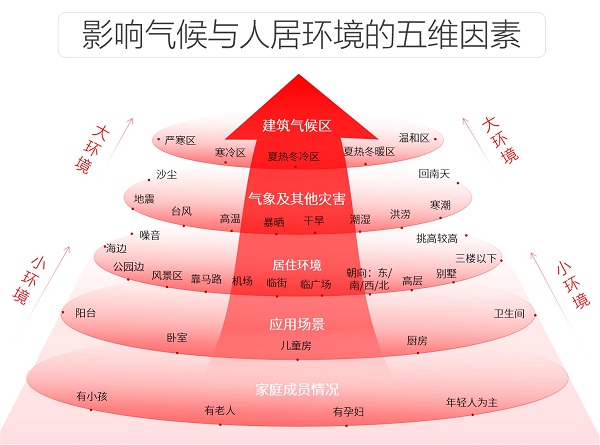 B体育官方好博窗控HOPO：凭什么是更适合中国气候与人居环境的门窗五金控制系统？(图5)