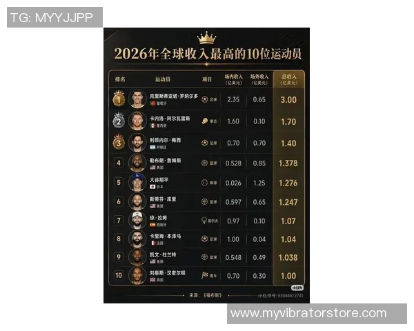 全球足球明星年薪排行榜揭晓谁是最高收入球员的王者 全球足球明星年薪排行榜揭晓谁是最高收入球员的王者